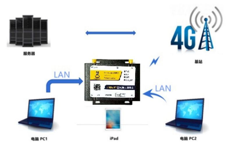 4G工业路由器常见组网方式有哪些？_云成电子工业路由器