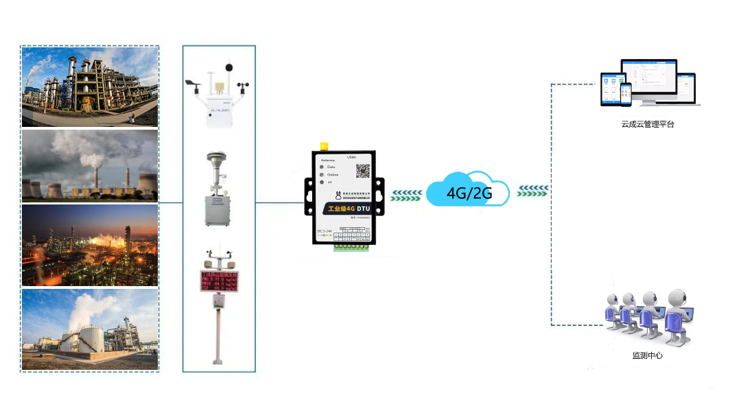 云成大气监测系统方案